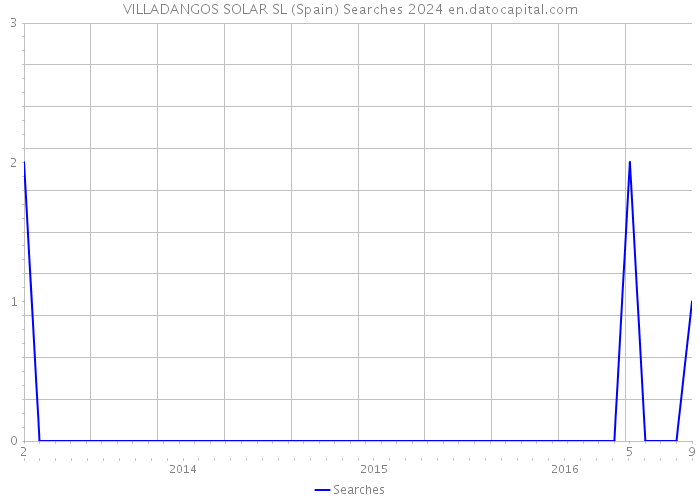 VILLADANGOS SOLAR SL (Spain) Searches 2024 