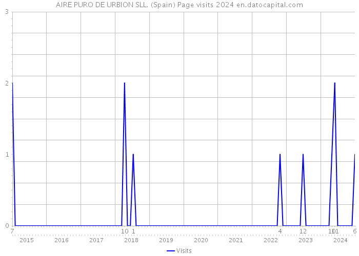 AIRE PURO DE URBION SLL. (Spain) Page visits 2024 