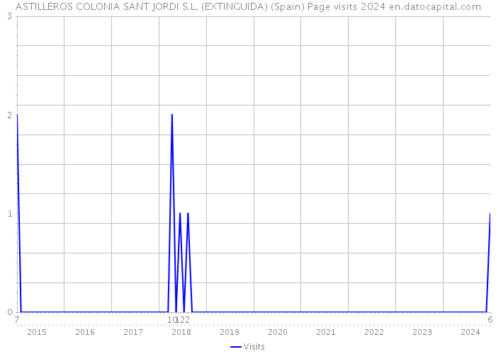 ASTILLEROS COLONIA SANT JORDI S.L. (EXTINGUIDA) (Spain) Page visits 2024 