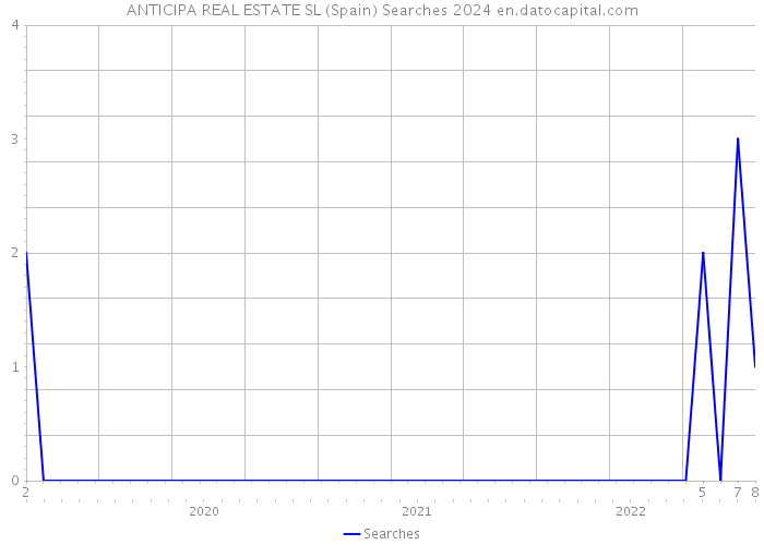 ANTICIPA REAL ESTATE SL (Spain) Searches 2024 