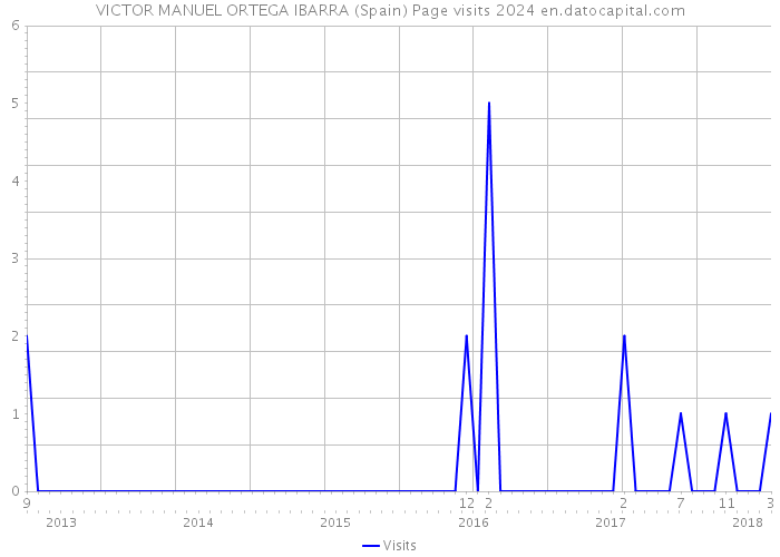 VICTOR MANUEL ORTEGA IBARRA (Spain) Page visits 2024 