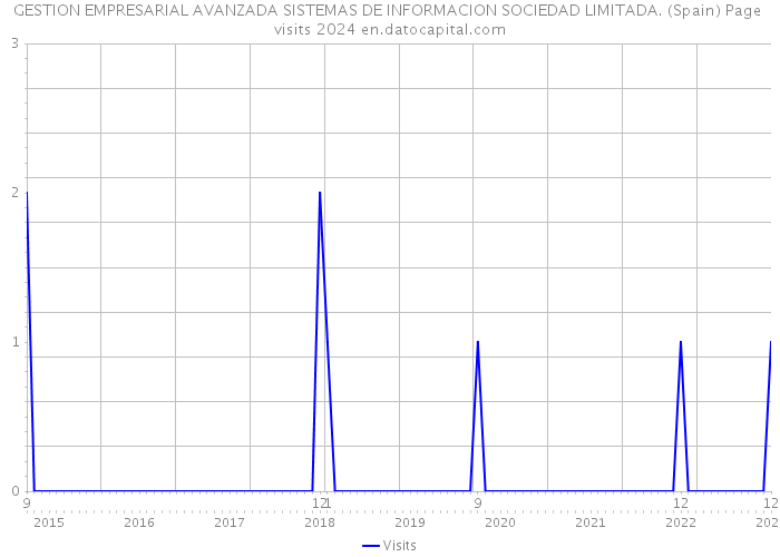 GESTION EMPRESARIAL AVANZADA SISTEMAS DE INFORMACION SOCIEDAD LIMITADA. (Spain) Page visits 2024 