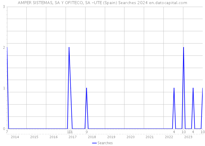 AMPER SISTEMAS, SA Y OFITECO, SA -UTE (Spain) Searches 2024 