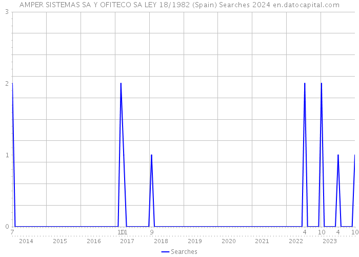 AMPER SISTEMAS SA Y OFITECO SA LEY 18/1982 (Spain) Searches 2024 
