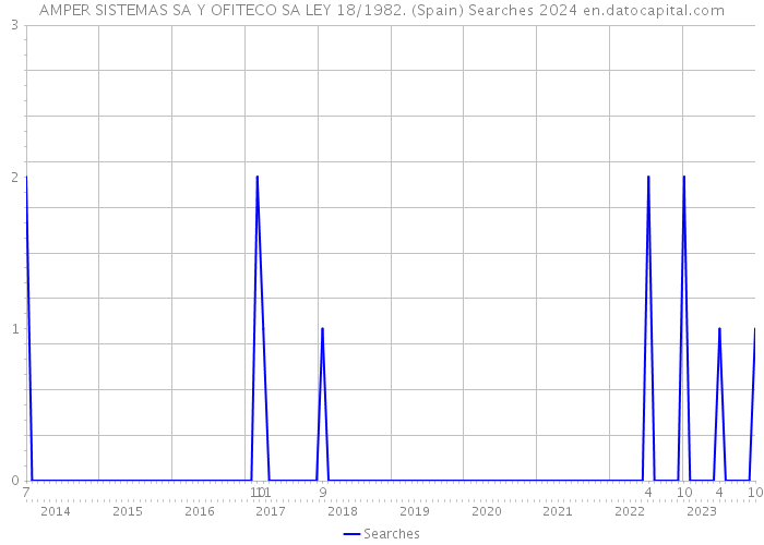 AMPER SISTEMAS SA Y OFITECO SA LEY 18/1982. (Spain) Searches 2024 