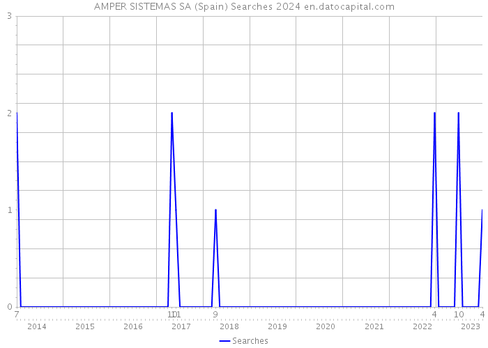 AMPER SISTEMAS SA (Spain) Searches 2024 