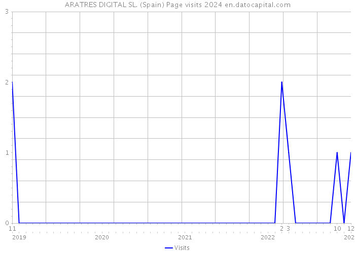 ARATRES DIGITAL SL. (Spain) Page visits 2024 