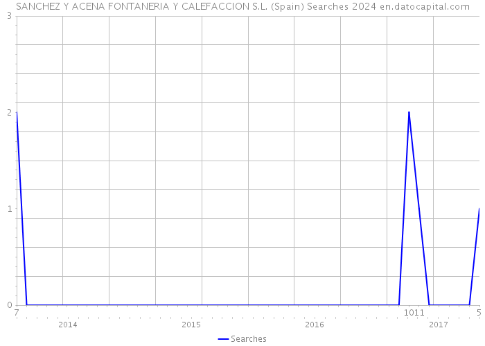 SANCHEZ Y ACENA FONTANERIA Y CALEFACCION S.L. (Spain) Searches 2024 