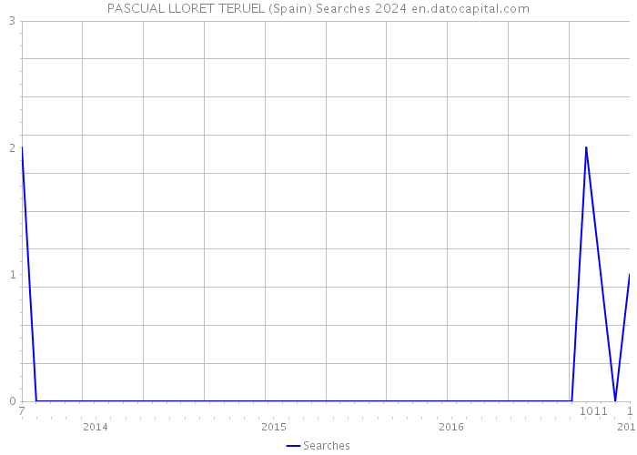 PASCUAL LLORET TERUEL (Spain) Searches 2024 