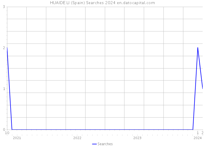 HUAIDE LI (Spain) Searches 2024 