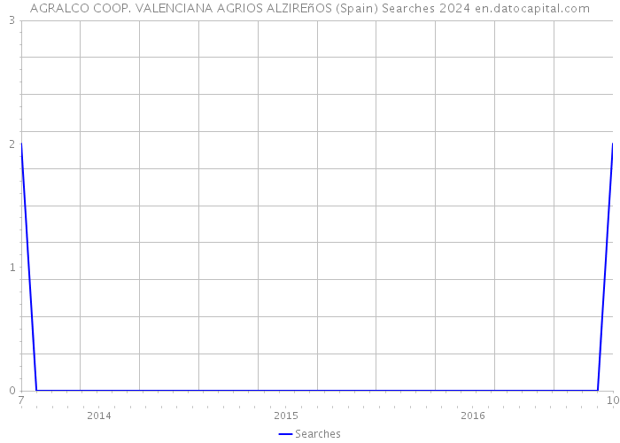 AGRALCO COOP. VALENCIANA AGRIOS ALZIREñOS (Spain) Searches 2024 
