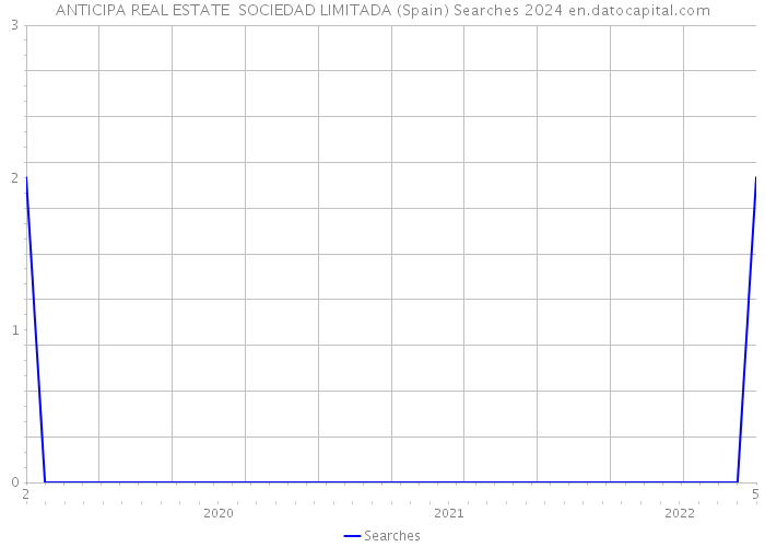 ANTICIPA REAL ESTATE SOCIEDAD LIMITADA (Spain) Searches 2024 