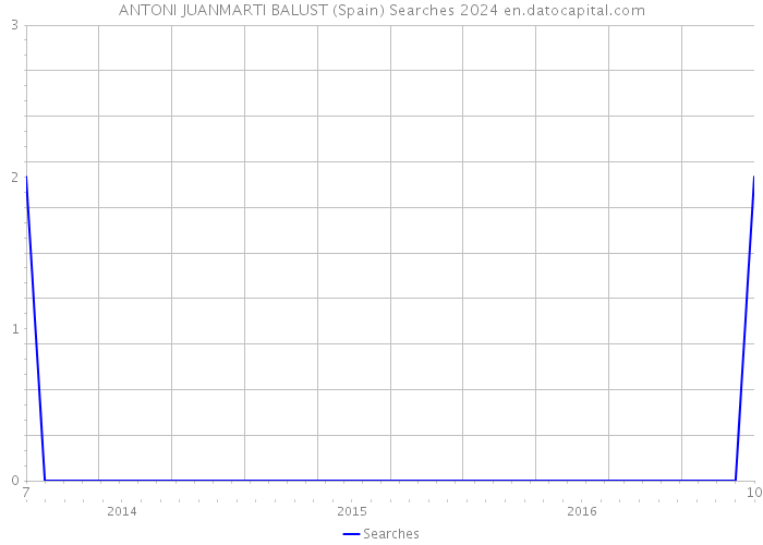 ANTONI JUANMARTI BALUST (Spain) Searches 2024 