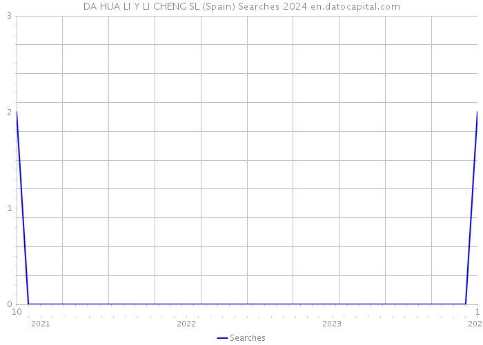 DA HUA LI Y LI CHENG SL (Spain) Searches 2024 