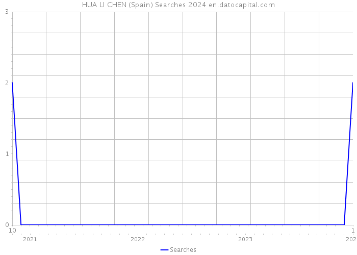 HUA LI CHEN (Spain) Searches 2024 