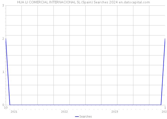 HUA LI COMERCIAL INTERNACIONAL SL (Spain) Searches 2024 