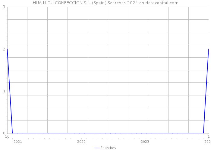 HUA LI DU CONFECCION S.L. (Spain) Searches 2024 