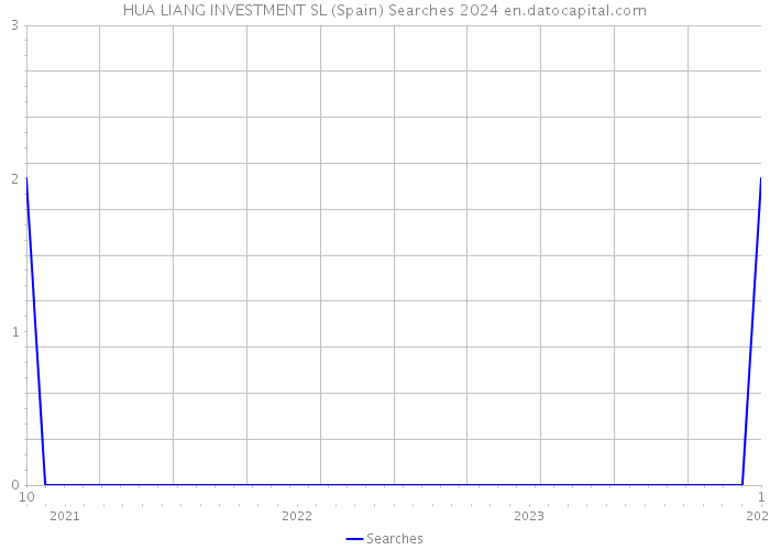 HUA LIANG INVESTMENT SL (Spain) Searches 2024 