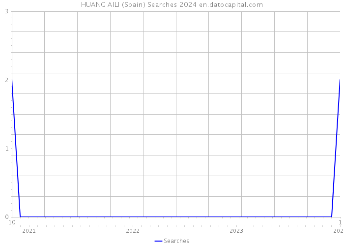 HUANG AILI (Spain) Searches 2024 