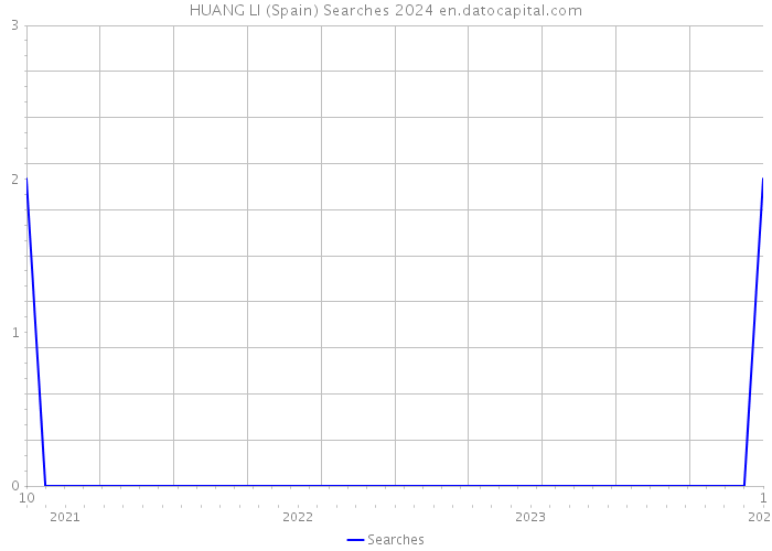 HUANG LI (Spain) Searches 2024 