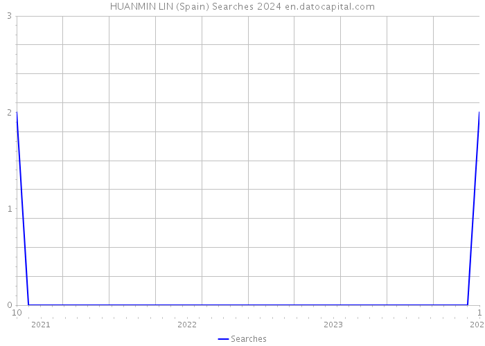 HUANMIN LIN (Spain) Searches 2024 
