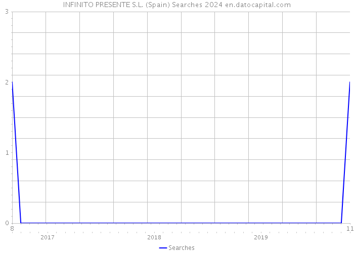 INFINITO PRESENTE S.L. (Spain) Searches 2024 