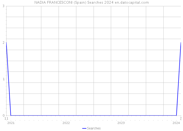 NADIA FRANCESCONI (Spain) Searches 2024 