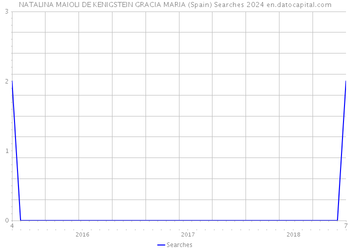 NATALINA MAIOLI DE KENIGSTEIN GRACIA MARIA (Spain) Searches 2024 