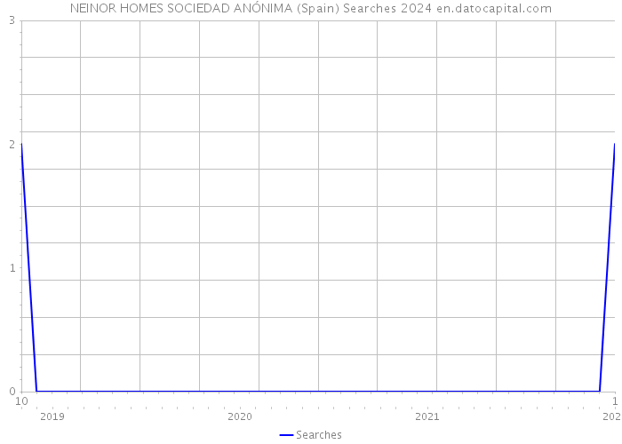 NEINOR HOMES SOCIEDAD ANÓNIMA (Spain) Searches 2024 