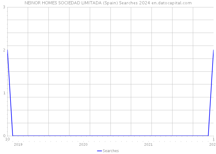 NEINOR HOMES SOCIEDAD LIMITADA (Spain) Searches 2024 