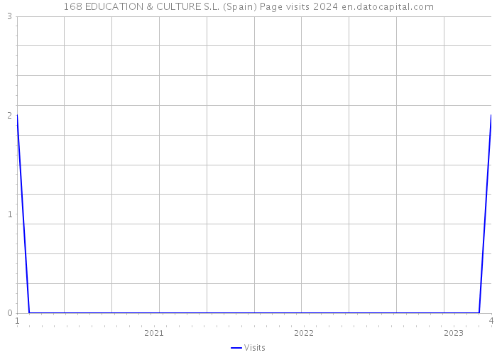 168 EDUCATION & CULTURE S.L. (Spain) Page visits 2024 
