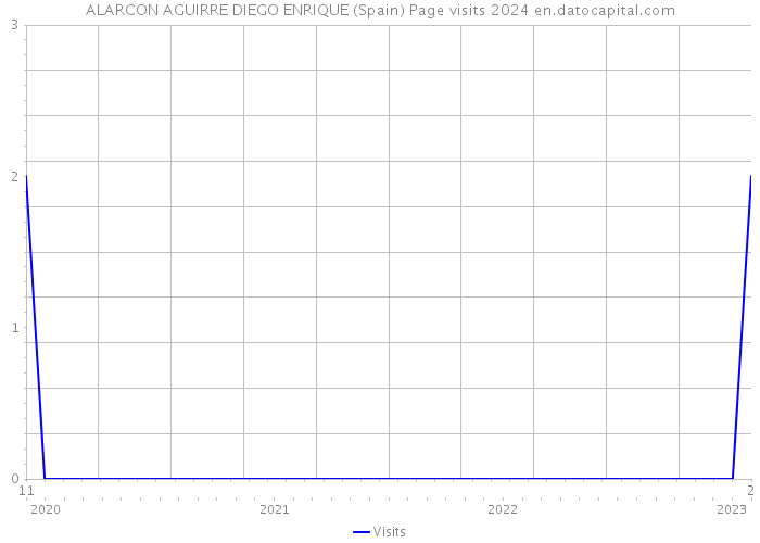 ALARCON AGUIRRE DIEGO ENRIQUE (Spain) Page visits 2024 
