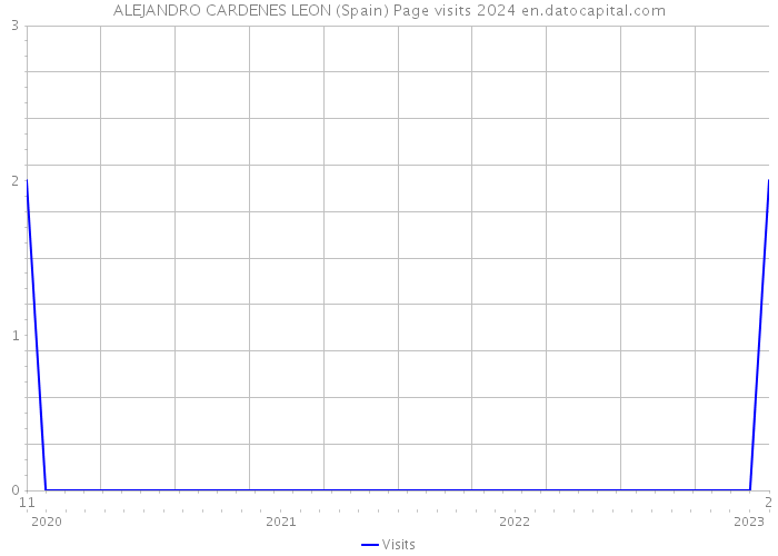 ALEJANDRO CARDENES LEON (Spain) Page visits 2024 