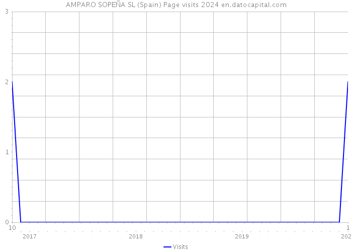 AMPARO SOPEÑA SL (Spain) Page visits 2024 