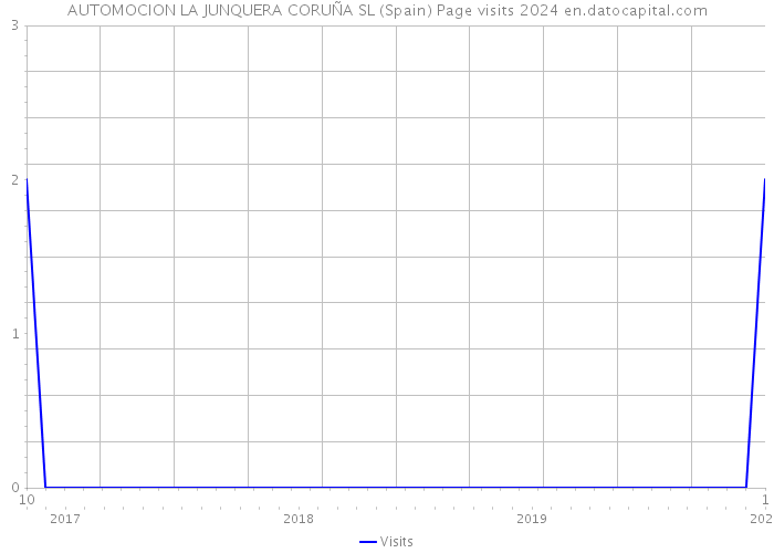 AUTOMOCION LA JUNQUERA CORUÑA SL (Spain) Page visits 2024 