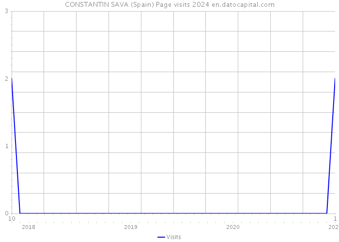 CONSTANTIN SAVA (Spain) Page visits 2024 