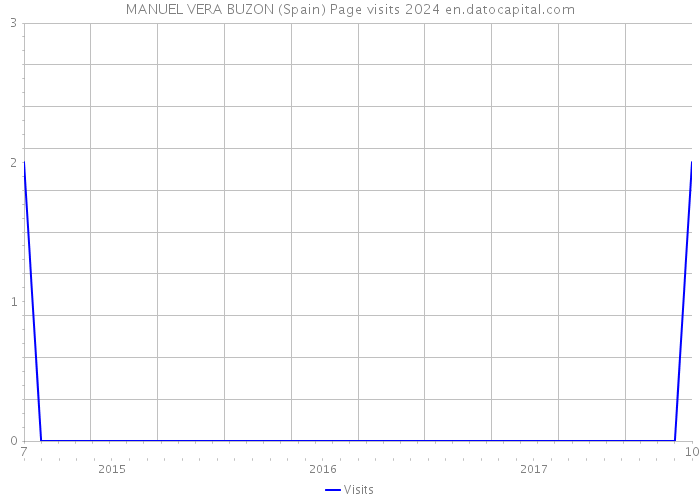 MANUEL VERA BUZON (Spain) Page visits 2024 