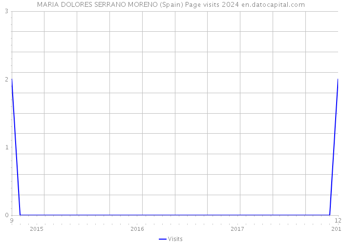 MARIA DOLORES SERRANO MORENO (Spain) Page visits 2024 