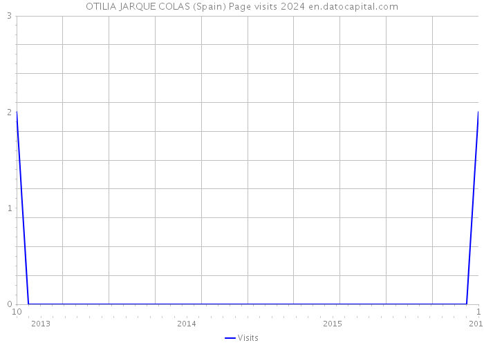 OTILIA JARQUE COLAS (Spain) Page visits 2024 