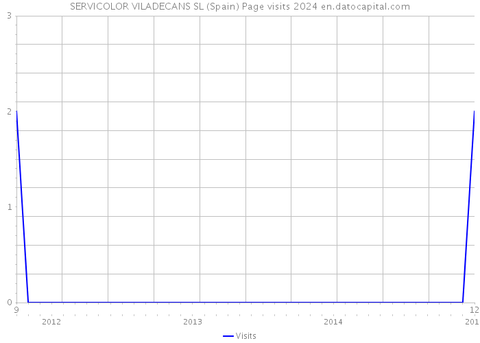 SERVICOLOR VILADECANS SL (Spain) Page visits 2024 