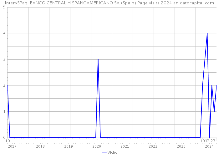 IntervSPag: BANCO CENTRAL HISPANOAMERICANO SA (Spain) Page visits 2024 