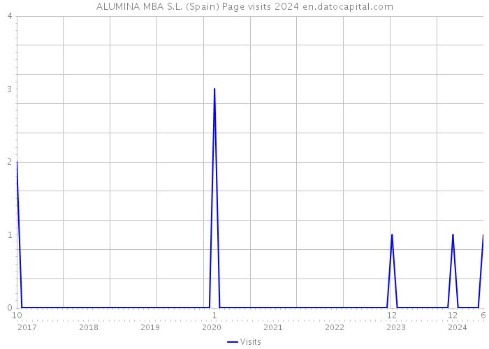 ALUMINA MBA S.L. (Spain) Page visits 2024 