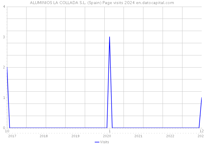 ALUMINIOS LA COLLADA S.L. (Spain) Page visits 2024 