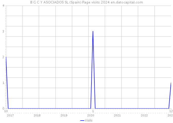 B G C Y ASOCIADOS SL (Spain) Page visits 2024 