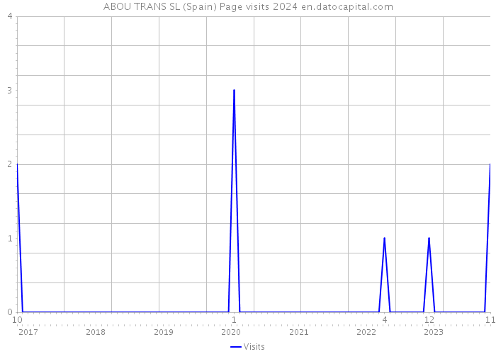 ABOU TRANS SL (Spain) Page visits 2024 