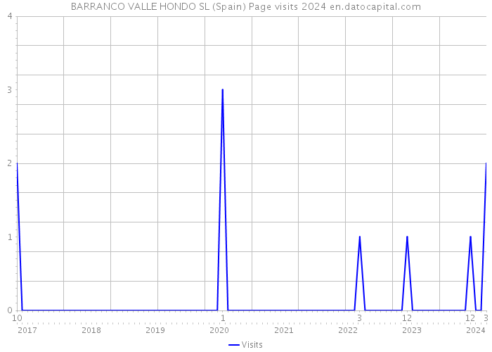 BARRANCO VALLE HONDO SL (Spain) Page visits 2024 