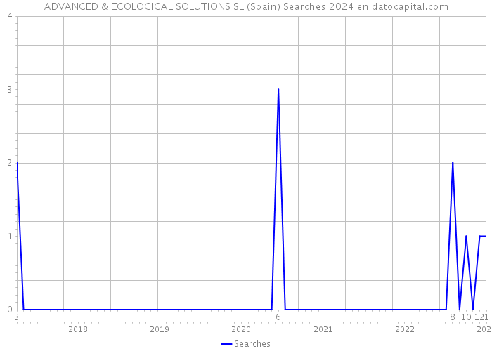 ADVANCED & ECOLOGICAL SOLUTIONS SL (Spain) Searches 2024 