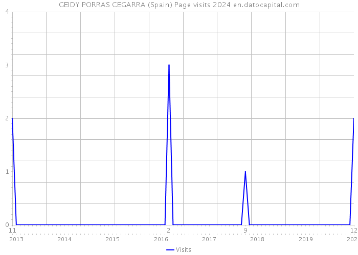 GEIDY PORRAS CEGARRA (Spain) Page visits 2024 