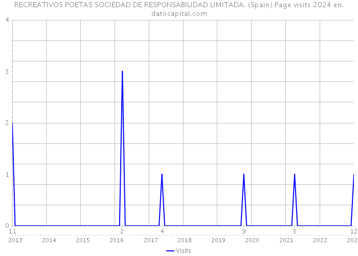 RECREATIVOS POETAS SOCIEDAD DE RESPONSABILIDAD LIMITADA. (Spain) Page visits 2024 