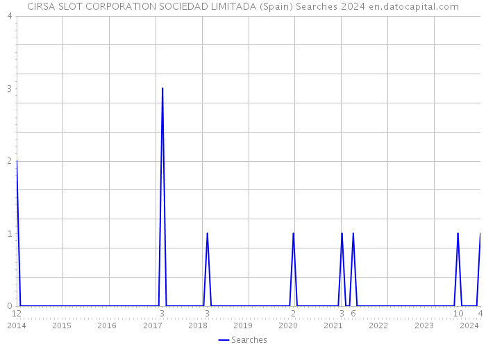 CIRSA SLOT CORPORATION SOCIEDAD LIMITADA (Spain) Searches 2024 